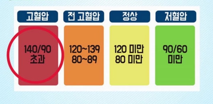 고혈압-수치