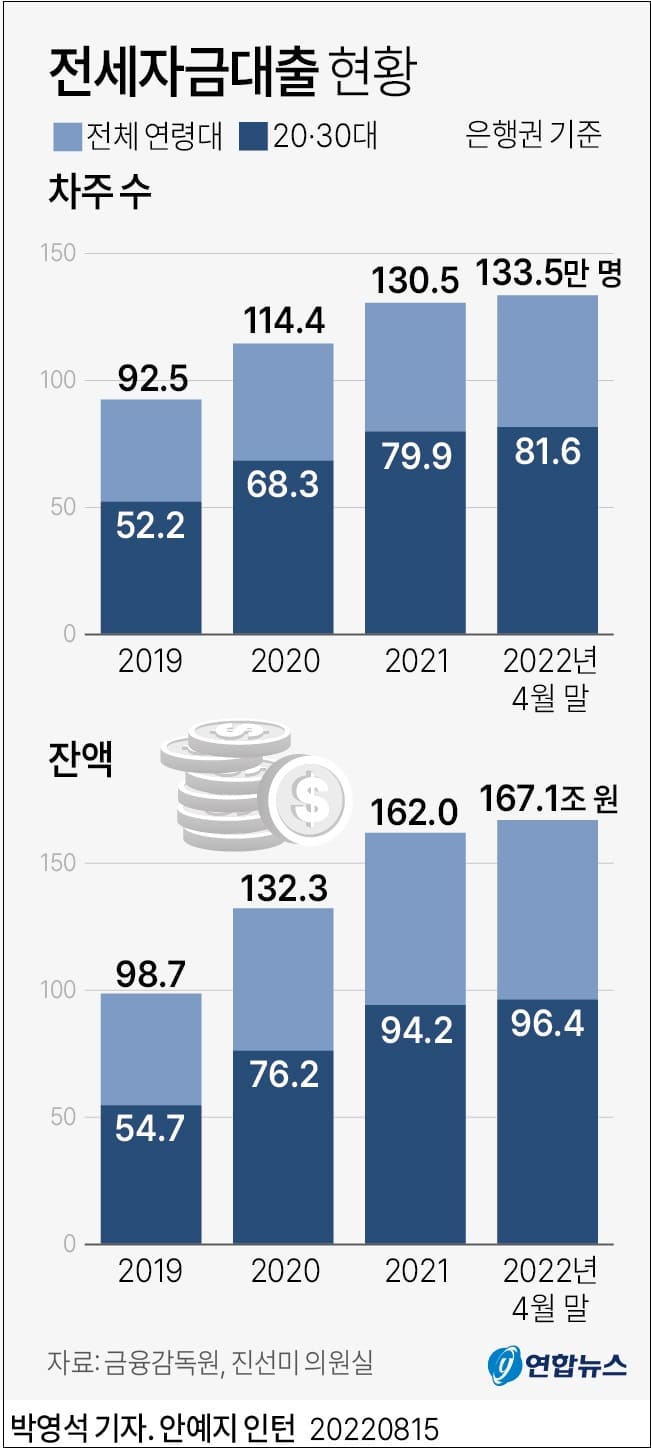 20&middot;30대 전세자금대출 증가 추세