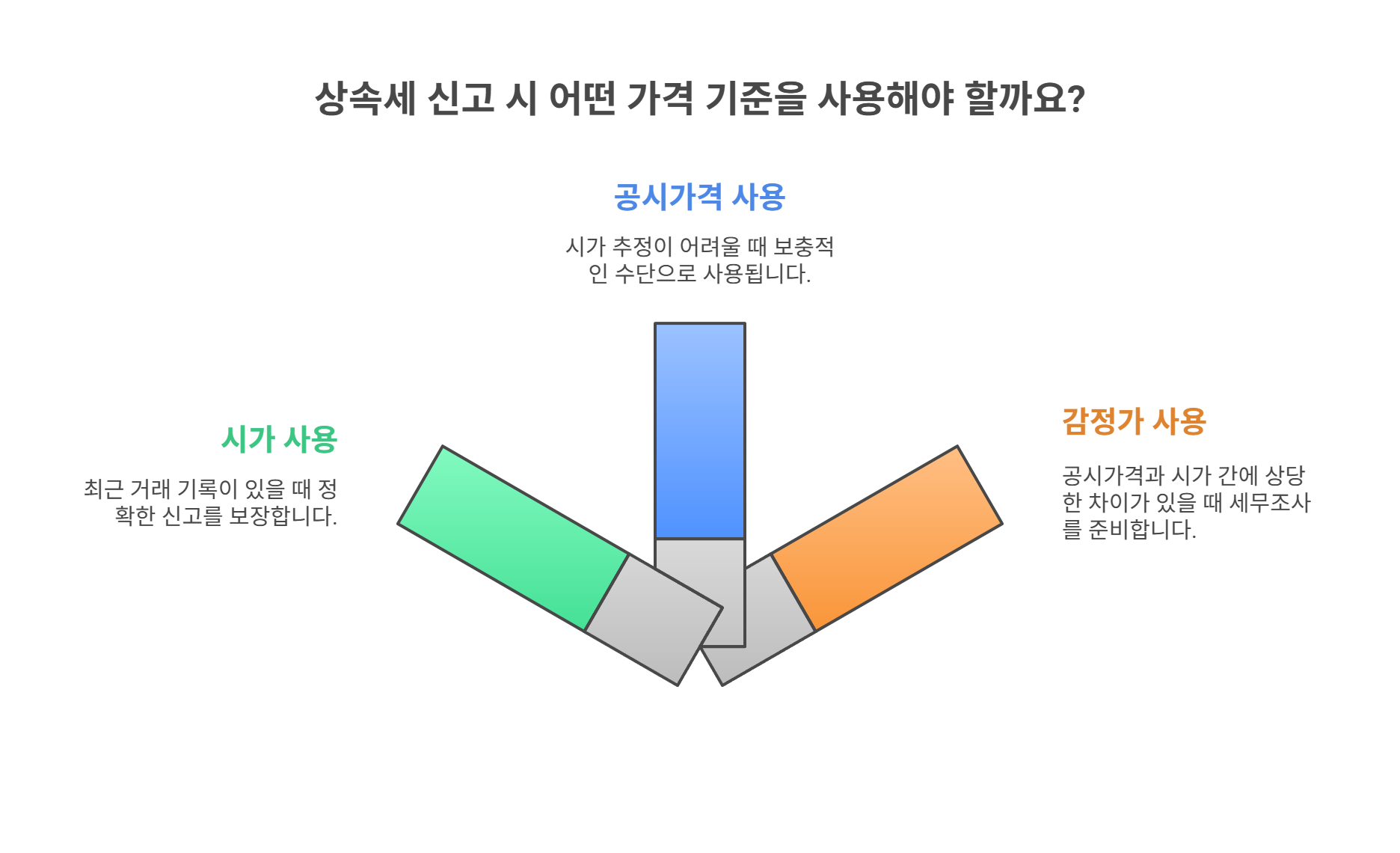 상속세 신고 시 시가&middot;공시가 선택 요령