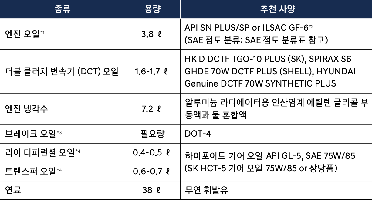 코나 하이브리드 엔진오일 교환주기 교환비용 / 디 올 뉴 코나 하이브리드(SX2) 미션 교체 비용 가격 용량 현대 블루핸즈