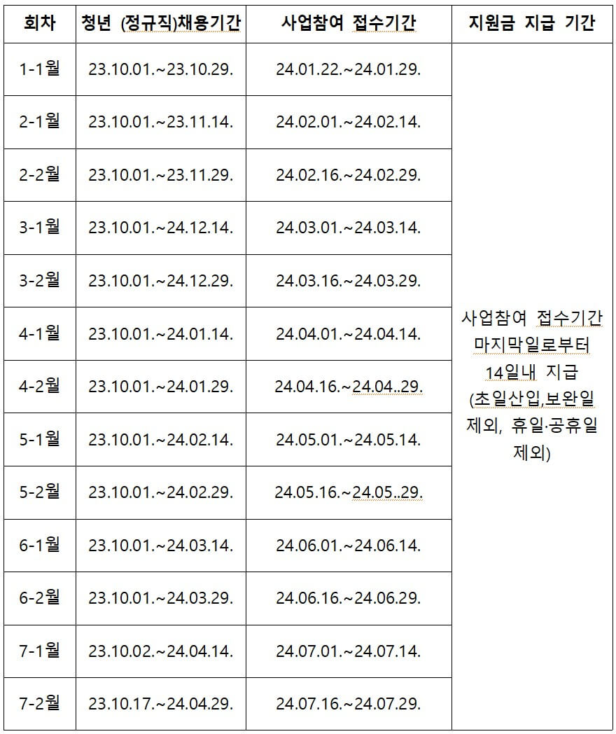일자리 채움 청년지원금 신청기간