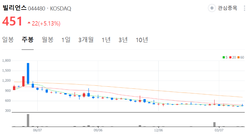빌리언스-주가-주봉