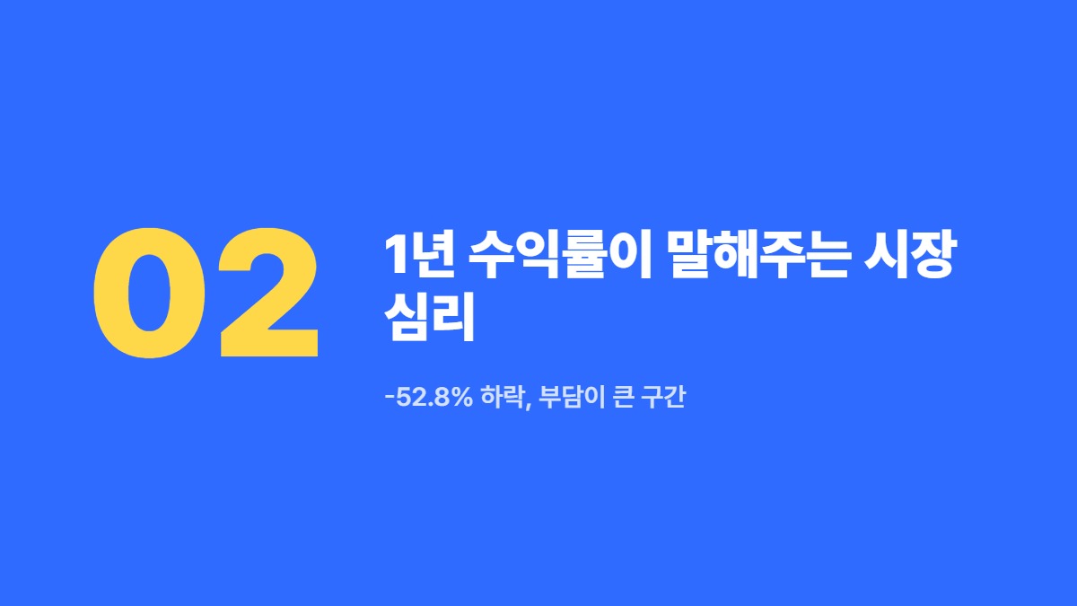 1년 수익률이 말해주는 시장 심리 — -52.8% 하락, 부담이 큰 구간