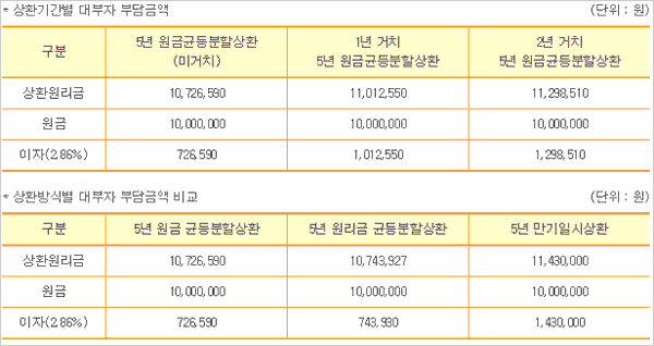 국민연금-실버론대출-상환기간-상환방식별-금액-설명이미지