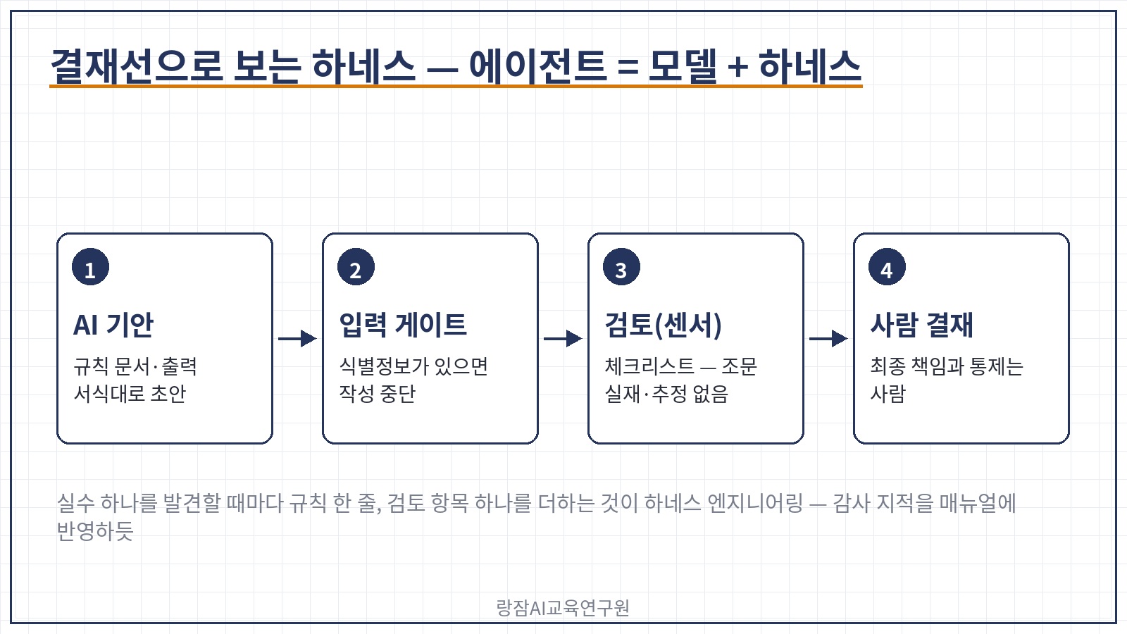 결재선으로 보는 하네스 &mdash; AI 기안(규칙 문서&middot;서식) &rarr; 검토(체크리스트&middot;자체 검증) &rarr; 사람 결재(최종 책임)의 흐름