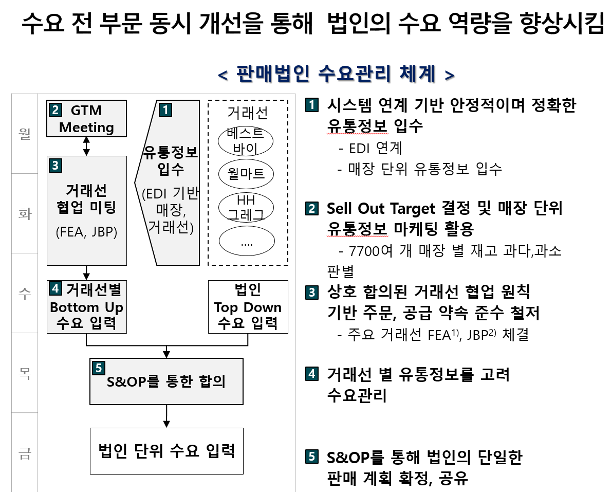 수요 예측 정확도 향상