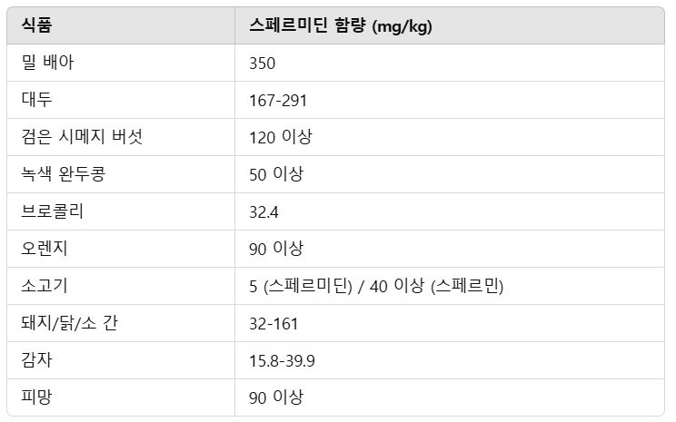스페르미딘 함량