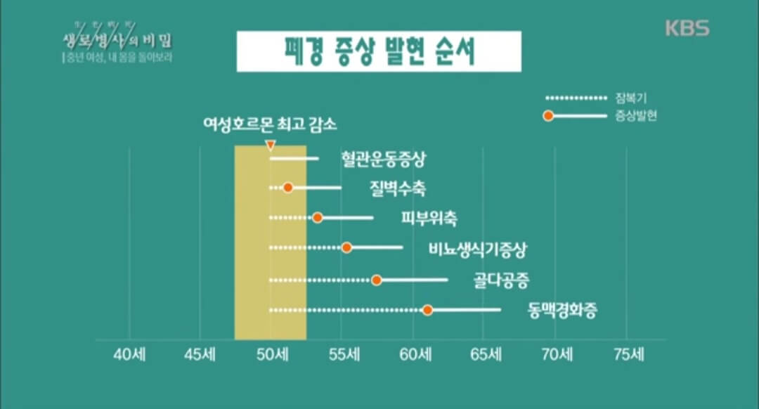 폐경기 증상발현순서