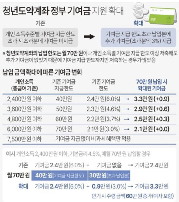 청년도약계좌 신청기간 가입조건 2025
