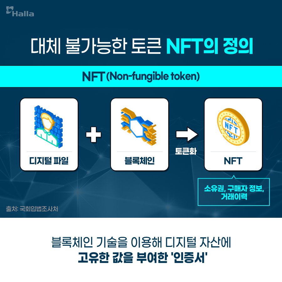 대체 불가능한 토큰 NFT의 정의
NFT(Non-Fungible Token)
블록체인 기술을 이용해 디지털 자산에 고유한 값을 부여한 '인증서'