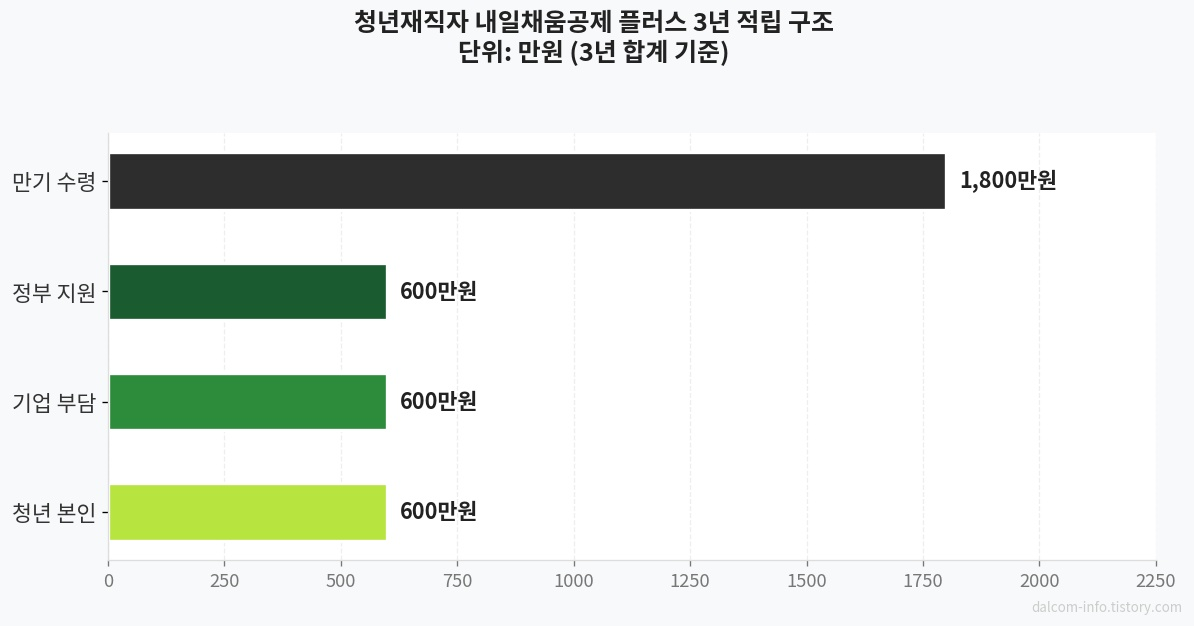 내일채움공제 3년 적립 구조