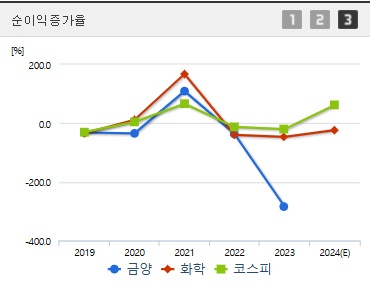 금양 주가 전망 순이익증가율 (1216)