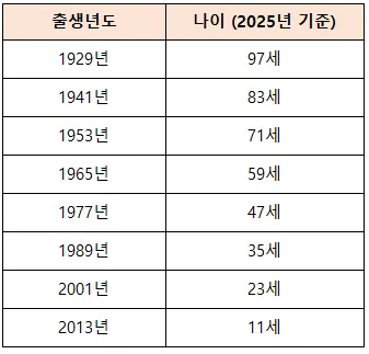 2025 뱀띠 나이 53년 65년 77년 89년 01년생 정리_3