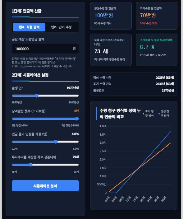 국민연금 언제 받는게 유리할까? 조기 청구 vs 정상 수령 정밀 손익분기점 및 필요 투자수익률 시뮬레이터
