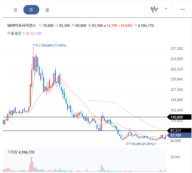 SK바이오사이언스 주봉차트