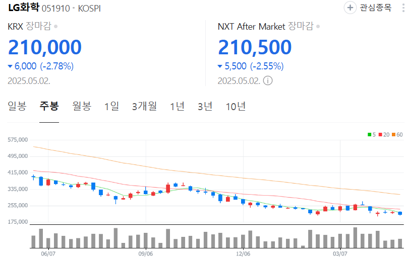 LG화학-주가-주봉