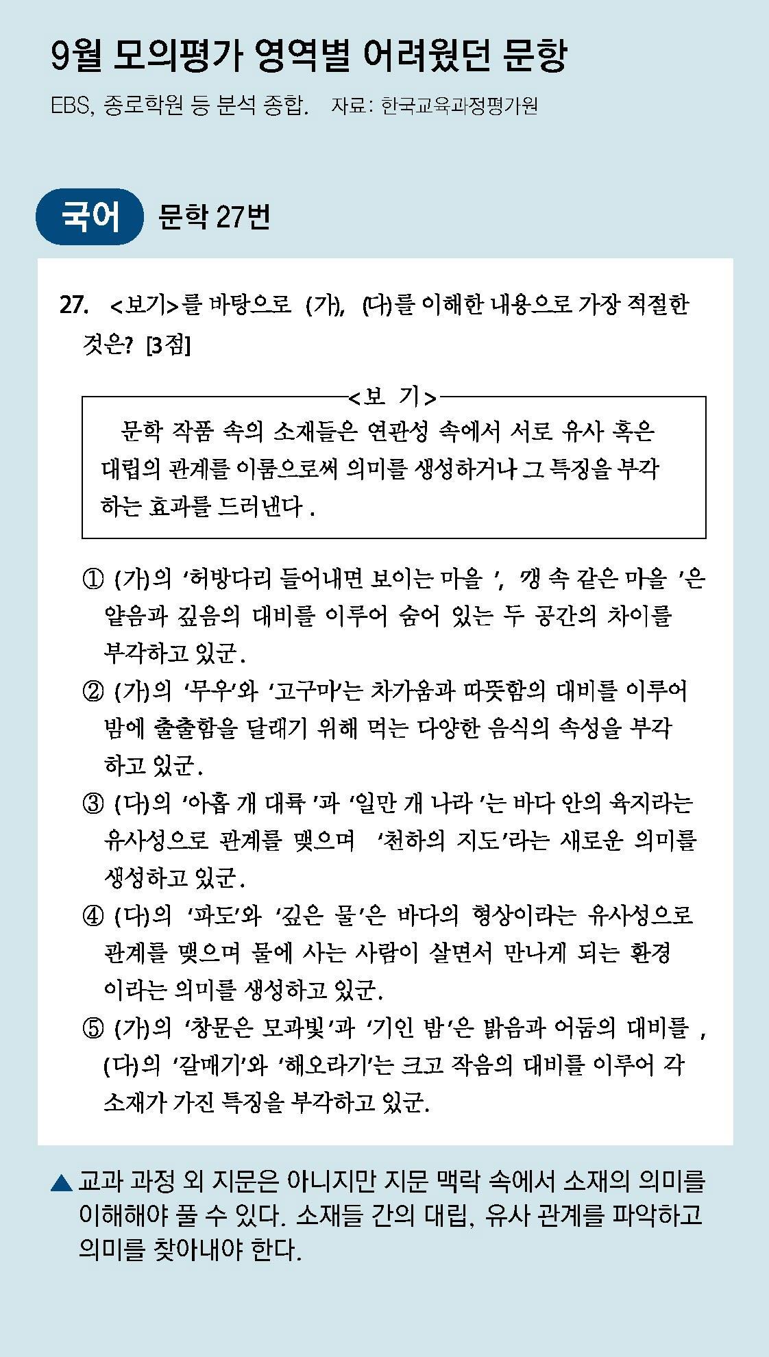 9월 모의고사 난이도 높은 문제 (예시)