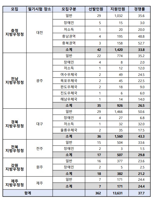 계리직공무원경쟁률