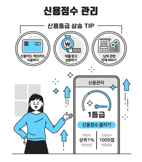 신용대출을 더 잘받기 위한 신용관리 방법