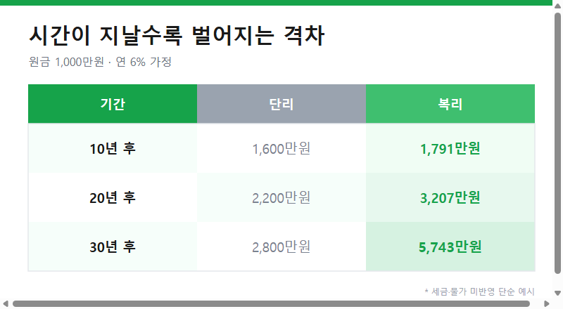 복리와 단리의 10년·20년·30년 후 금액 비교 표