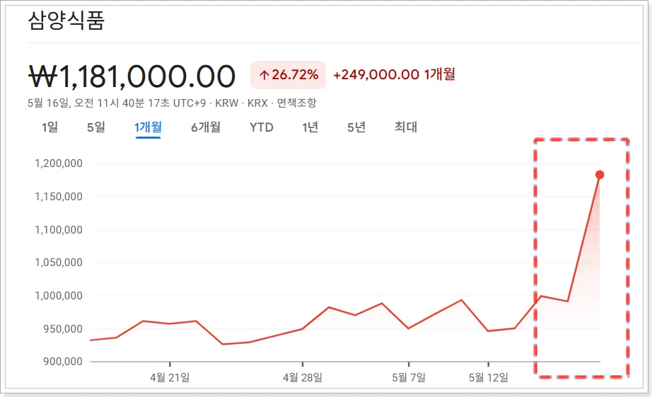 최근 1개월간 삼양식품 주가 흐름