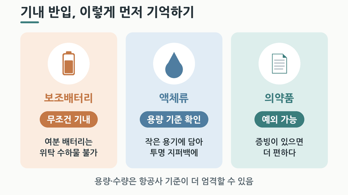 보조배터리는 기내, 액체류는 용량 기준, 의약품은 증빙이 있으면 편하다는 기내 반입 요약 도식