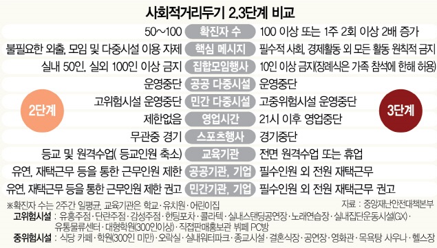 사회적거리두기3단계14