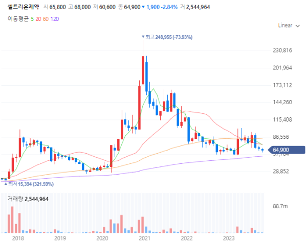 헬쓰케어관련주대장주수혜주TOP5_셀트리온제약