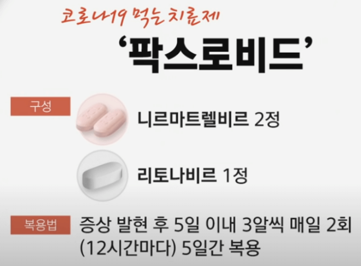 팍스로비드처방기준-팍스로비드복용법