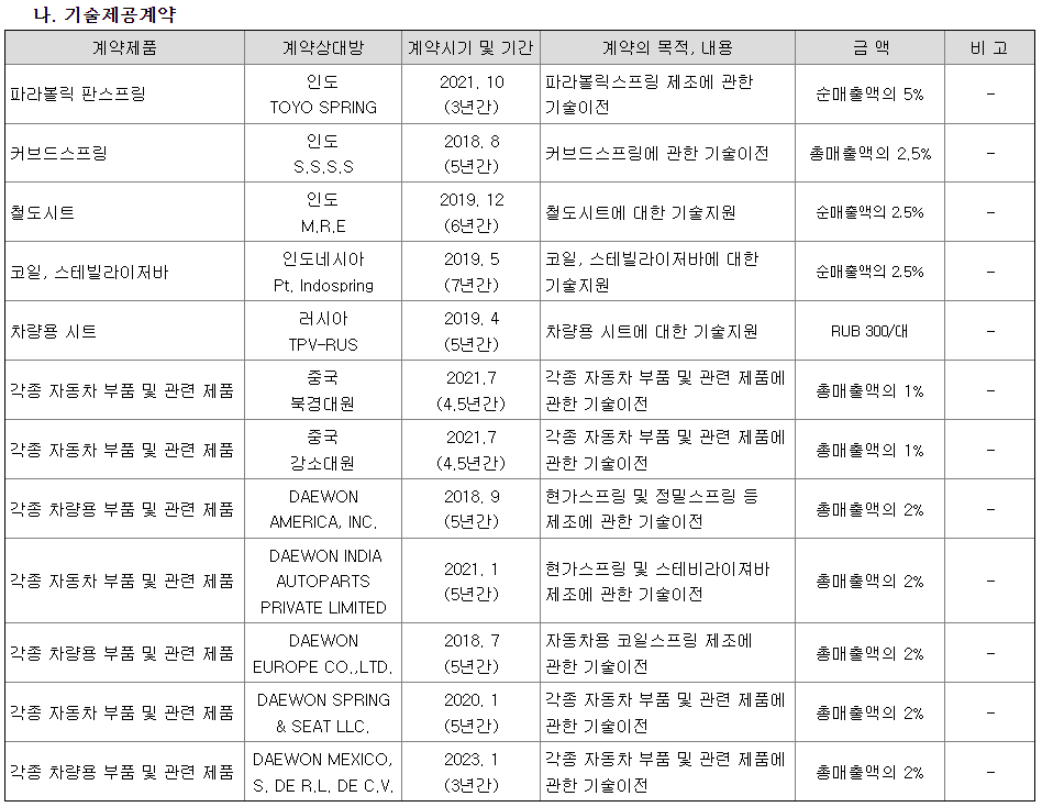 대원강업 기술제공계약 현황