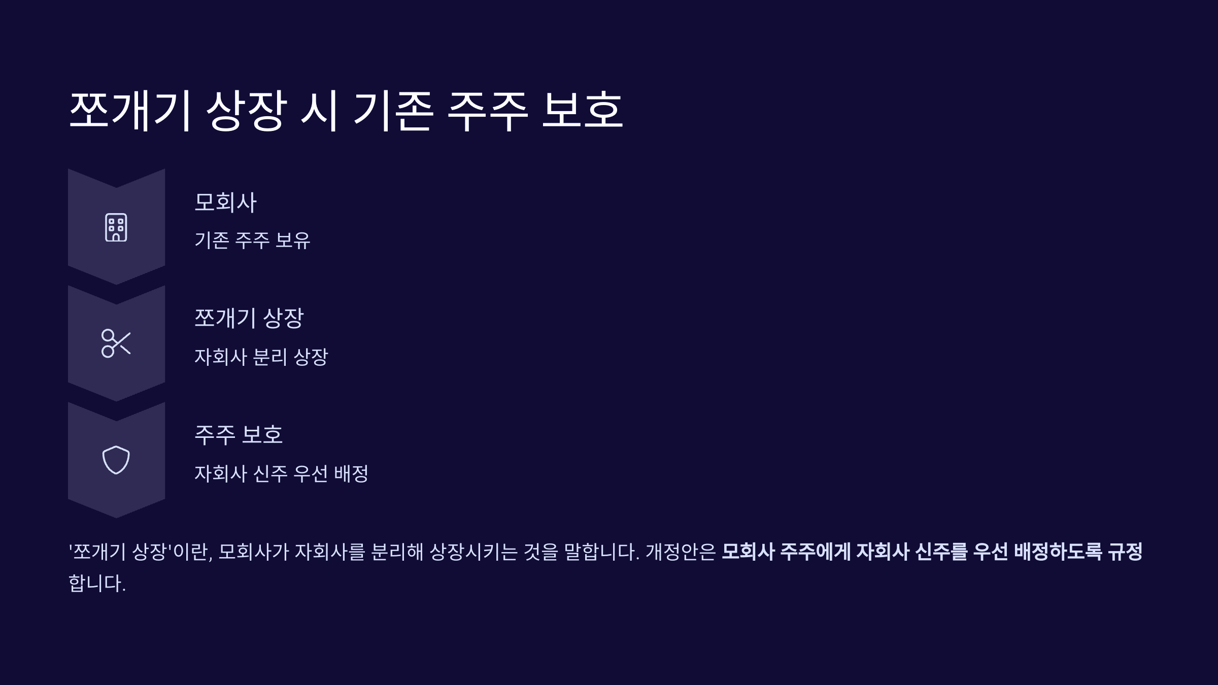 쪼개기 상장 시 기존 주주 보호
