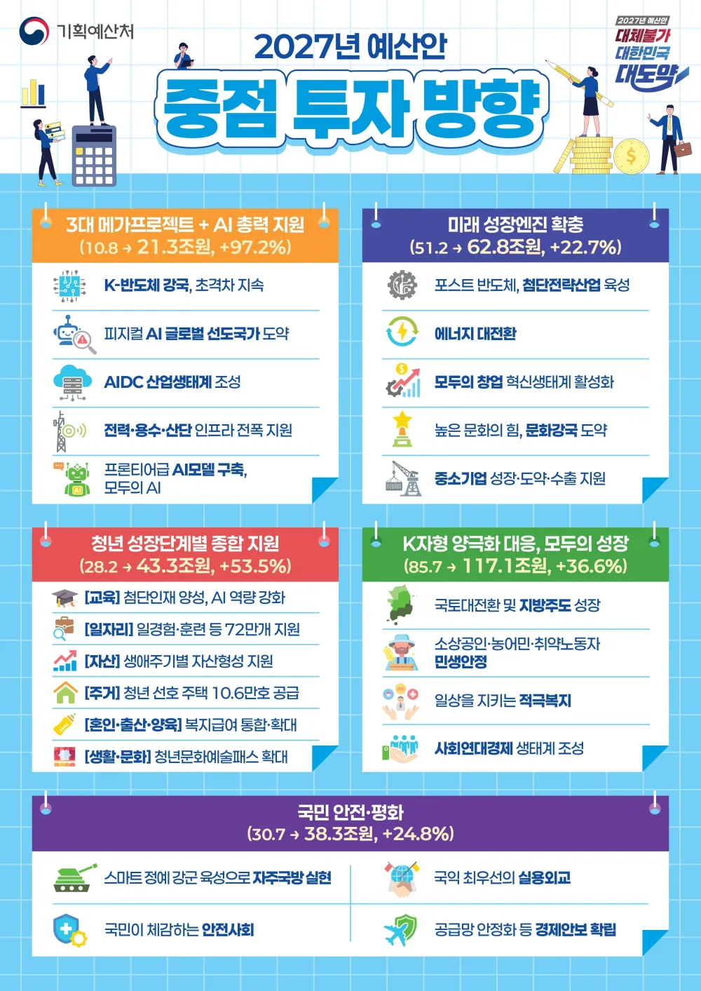 대한민국의 2027년 예산안 중점 투자 방향 톺아보기
