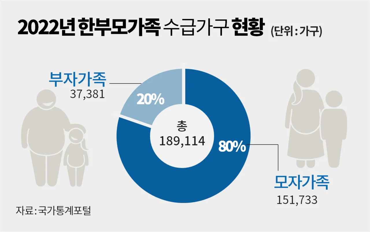 한부모가정 지원금