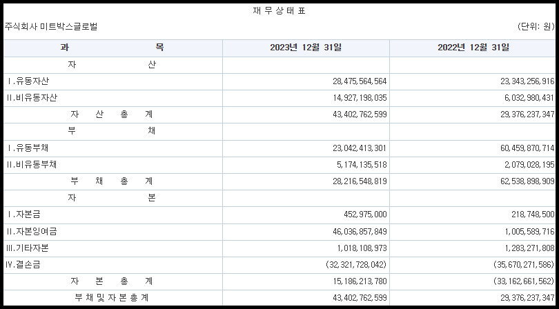 미트박스글로벌 재무상태