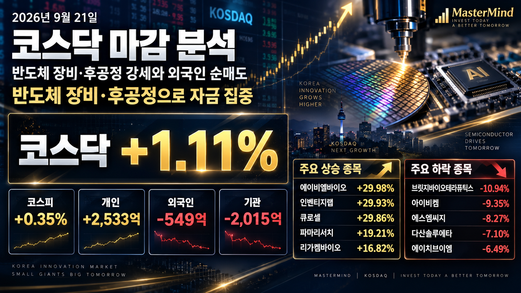 2026 September 21 KOSDAQ market close analysis showing a 1.11 percent gain, strength in semiconductor equipment and back-end processing stocks, and investor fund flows.
