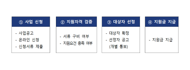 부산 소상공인 출산지원금 최대 200만원