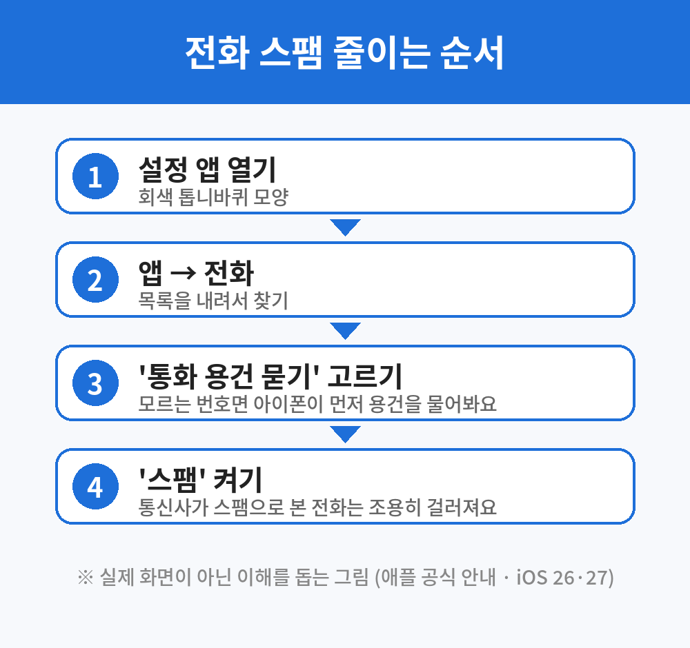 아이폰 전화 스팸 줄이는 순서 그림