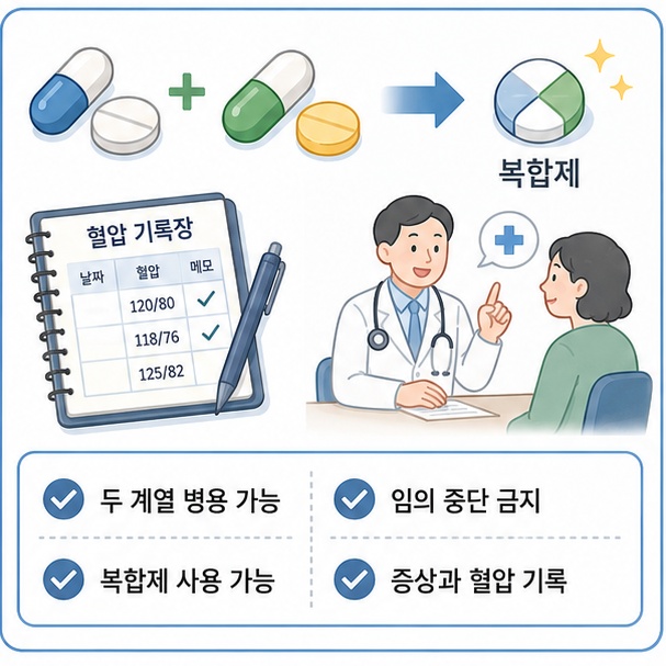 서로 다른 혈압약을 함께 사용하거나 복합제로 복용할 수 있으며 혈압을 기록하고 약을 임의로 중단하지 않아야 함을 보여 주는 그림