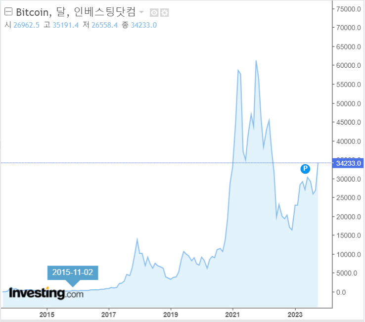 비트코인 반감기