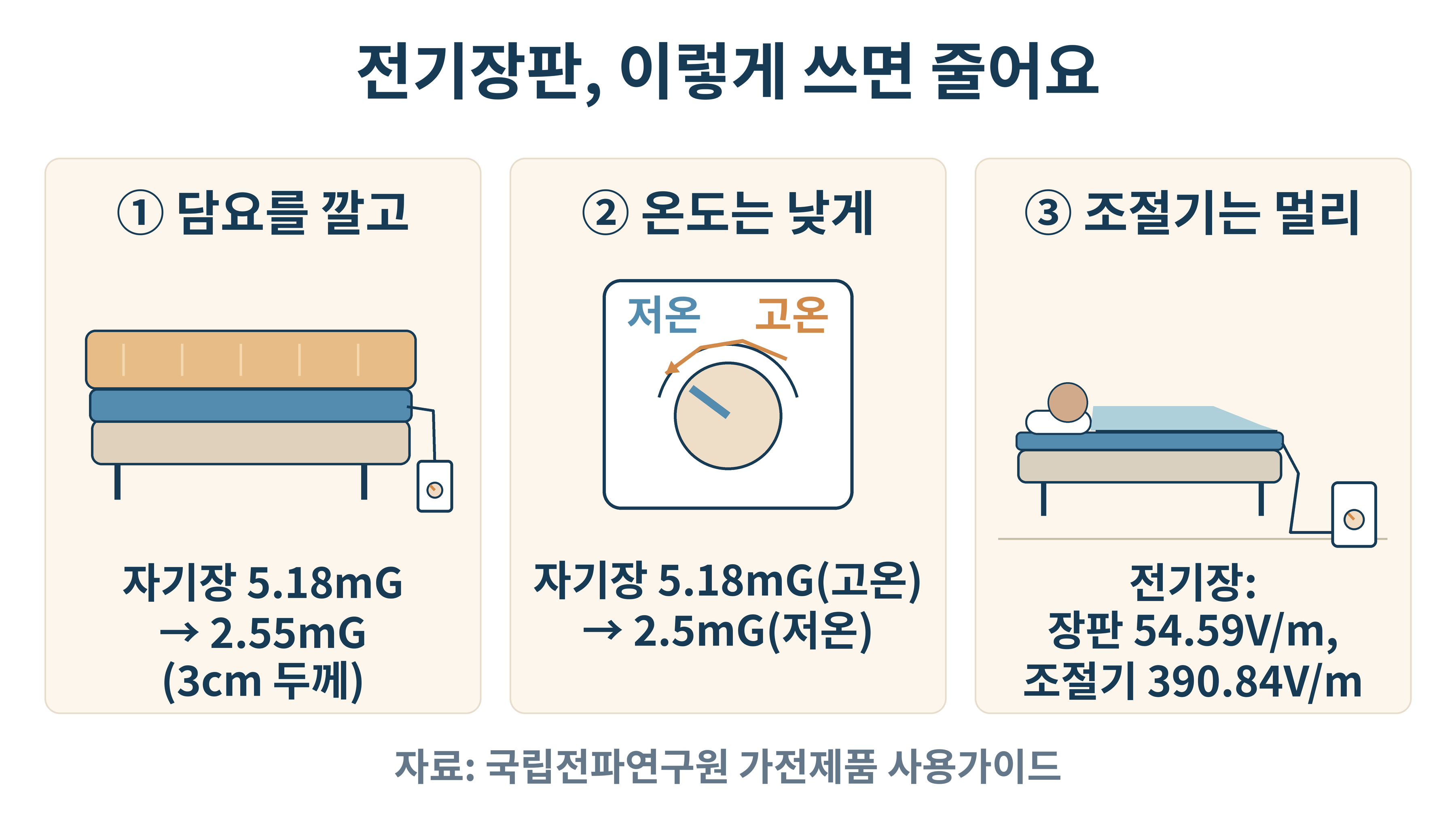 전기장판, 이렇게 쓰면 줄어요