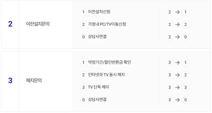 SK텔레콤-인터넷,집전화-고객센터-단축번호