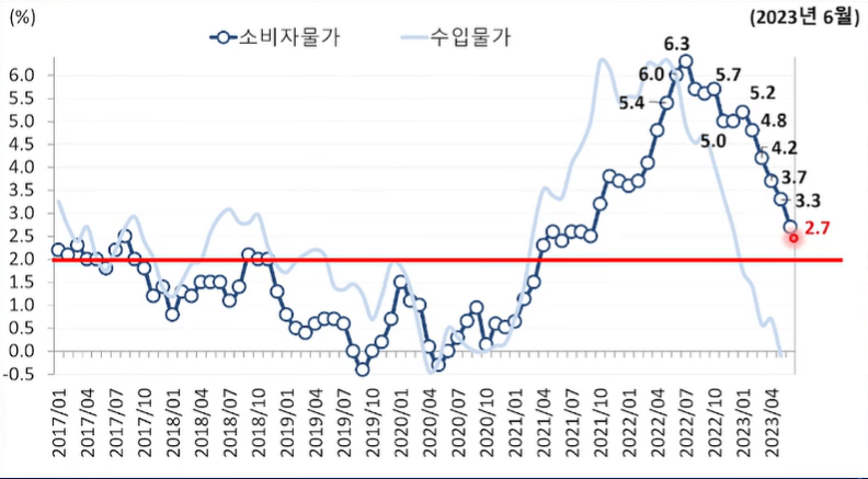 한국은행 금리동결 (소비자, 근원물가, 수입물가 상승률)