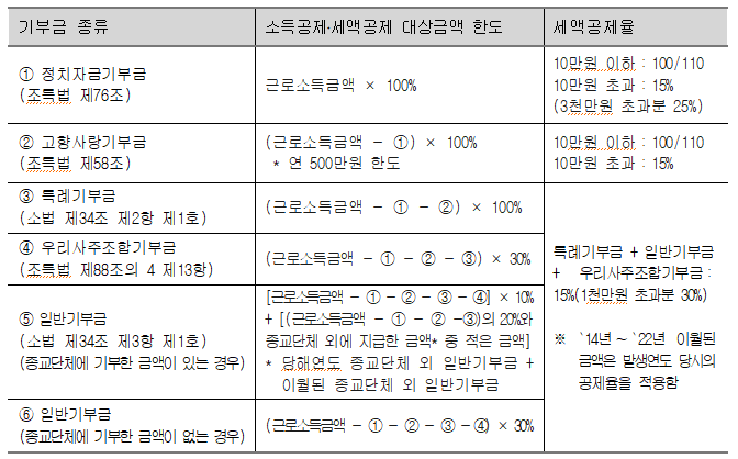 기부금 연말정산 종류 조건 한도 공제율 예시