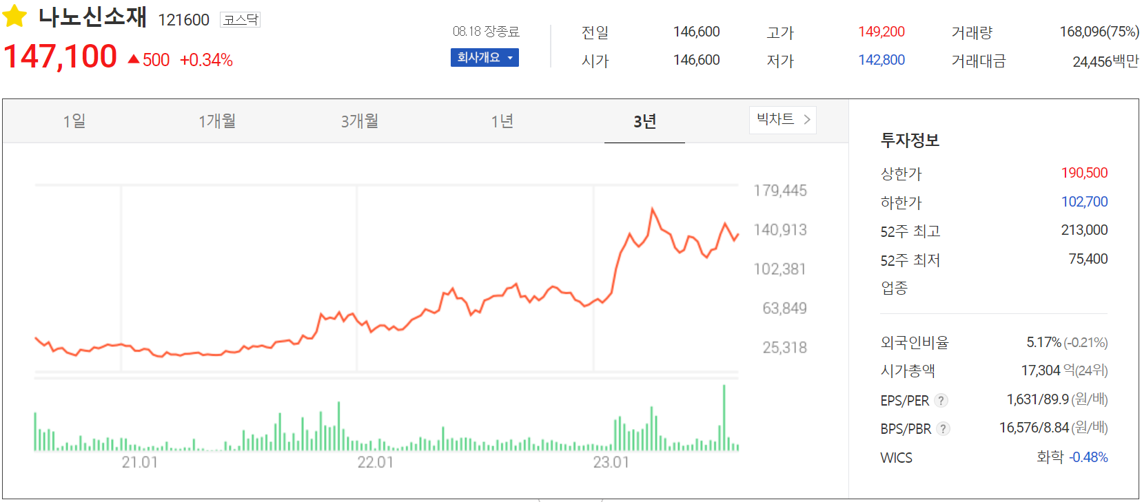 나노신소재 - 주가 정보(2023.08.18)