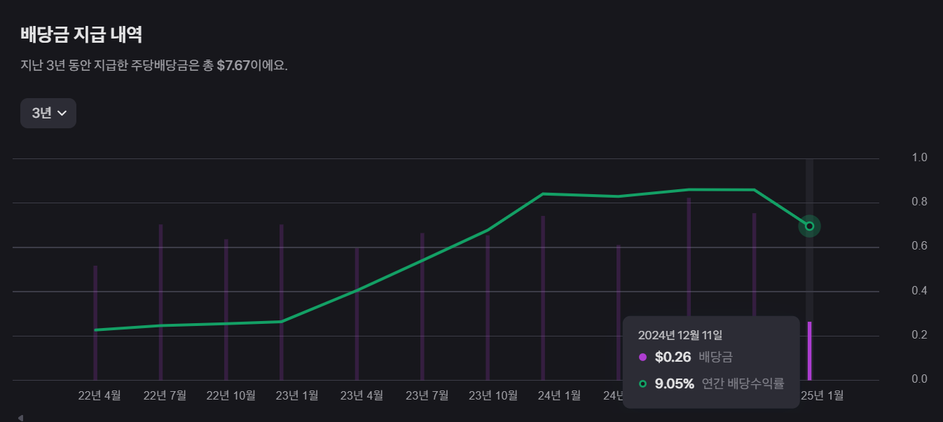 1. Schwab US Dividend Equity ETF (SCHD) 핵심 지표 이미지