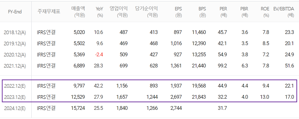 일진머티리얼즈 - 컨센서스(2022.05)