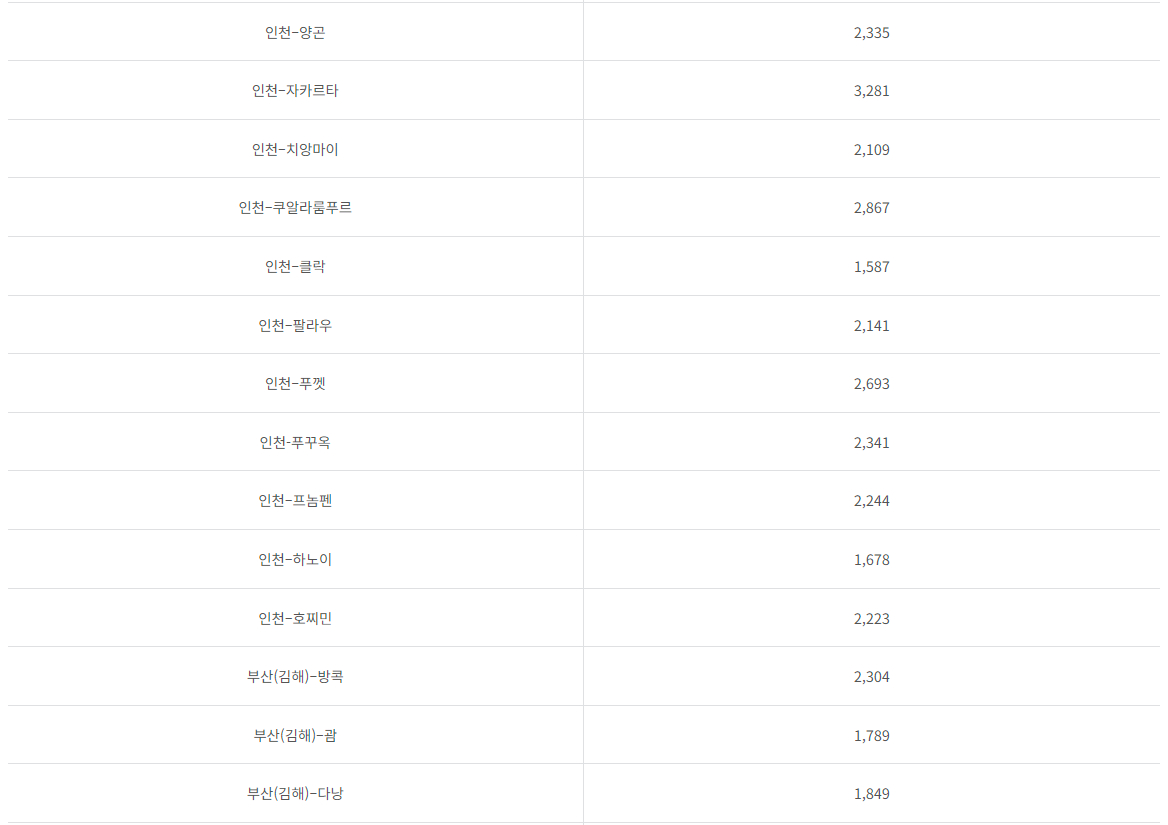 대한항공 동남아시아, 괌 구간별 적립 마일리지