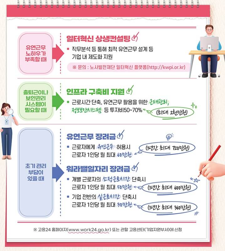 유연근무 장려금 신청방법