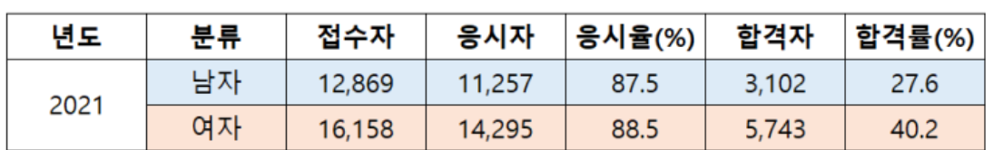 양식조리기능사