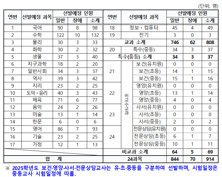 2025 서울 교육청 중등 임용고시 티오 및 경쟁률